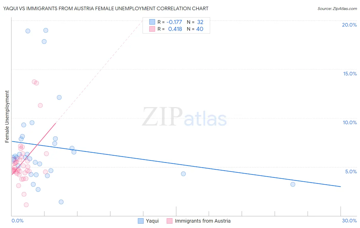 Yaqui vs Immigrants from Austria Female Unemployment