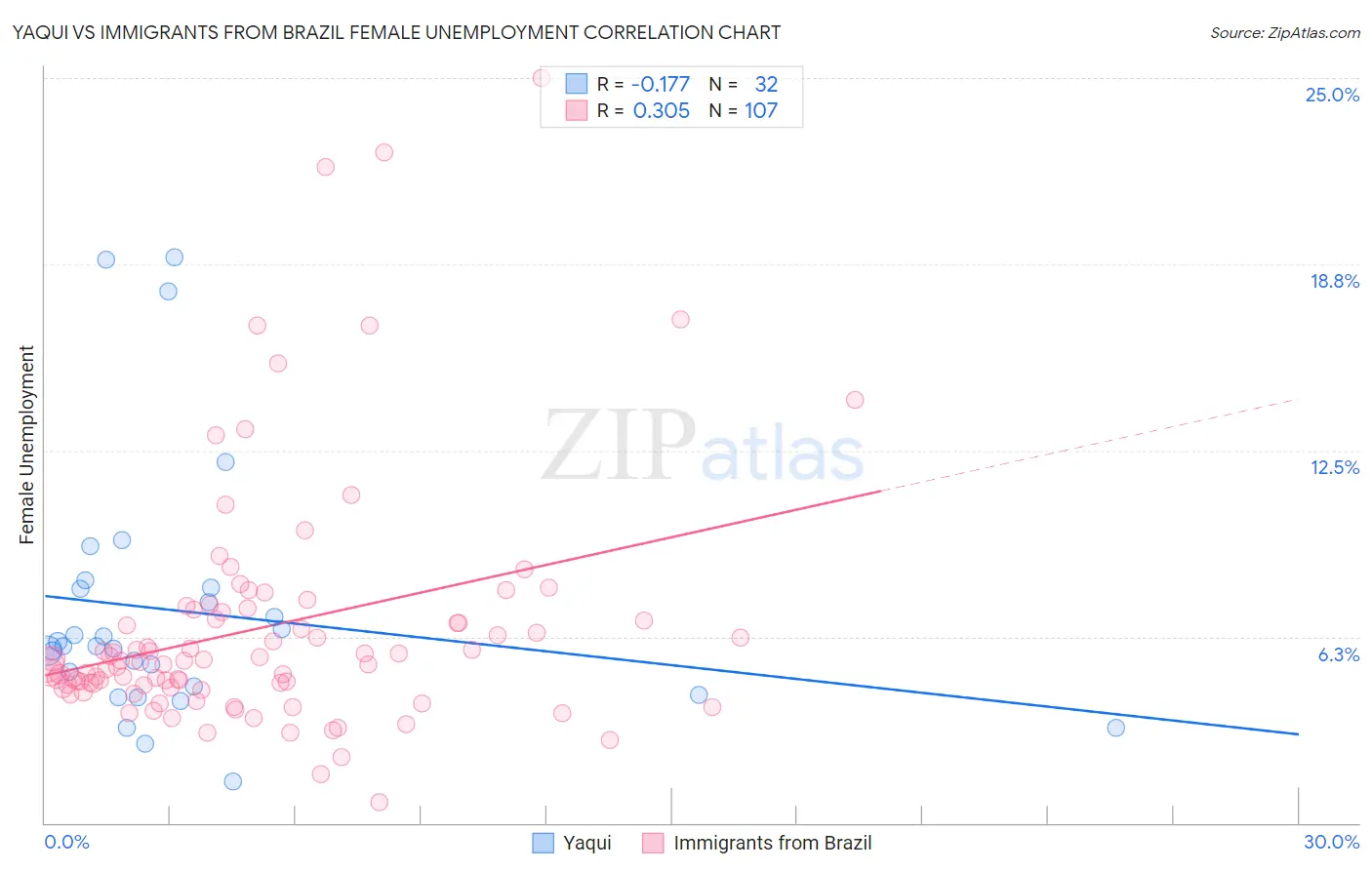 Yaqui vs Immigrants from Brazil Female Unemployment