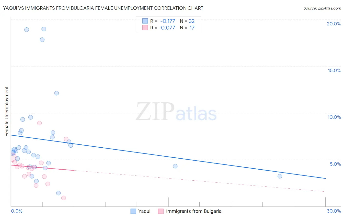 Yaqui vs Immigrants from Bulgaria Female Unemployment
