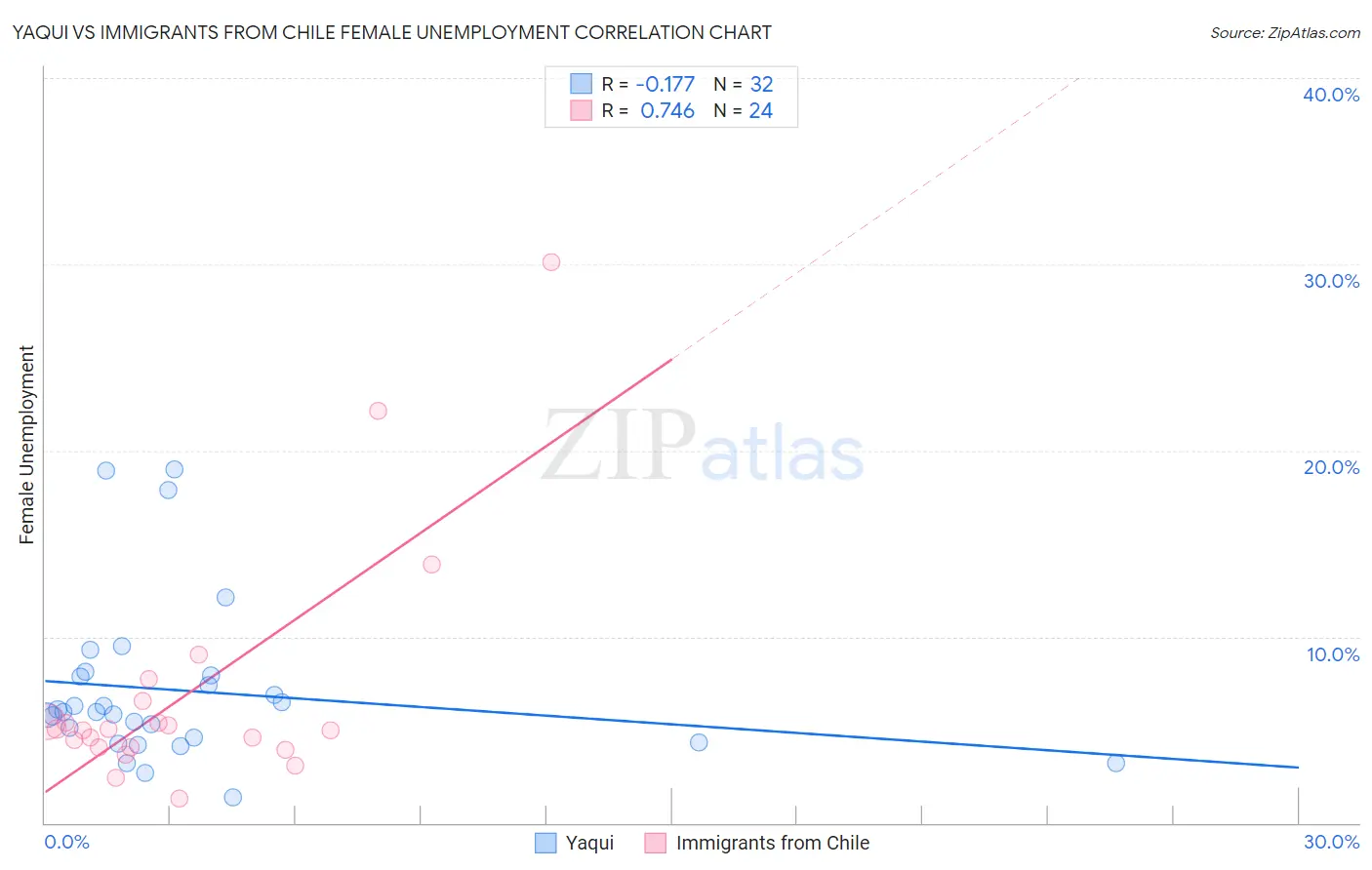 Yaqui vs Immigrants from Chile Female Unemployment
