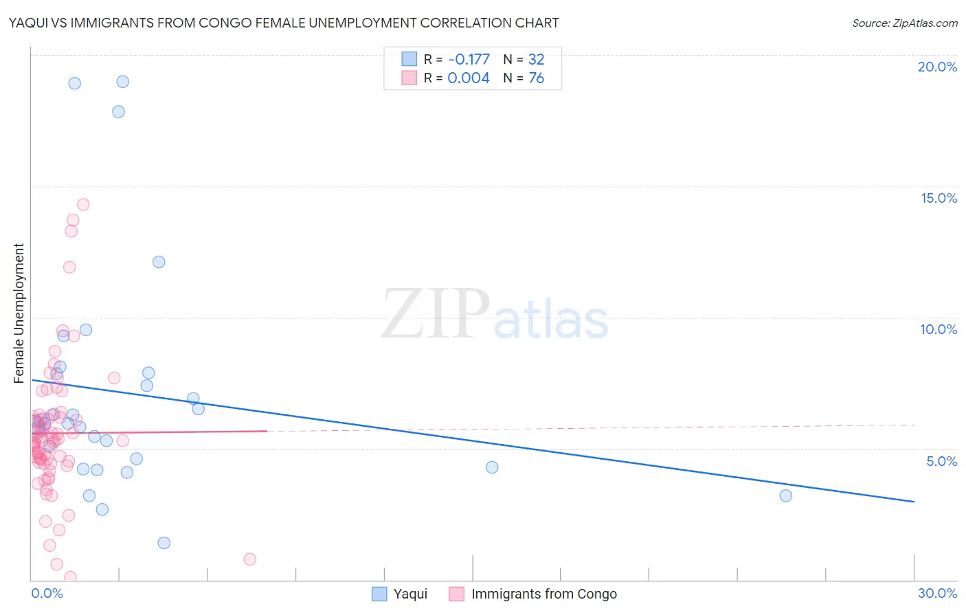 Yaqui vs Immigrants from Congo Female Unemployment