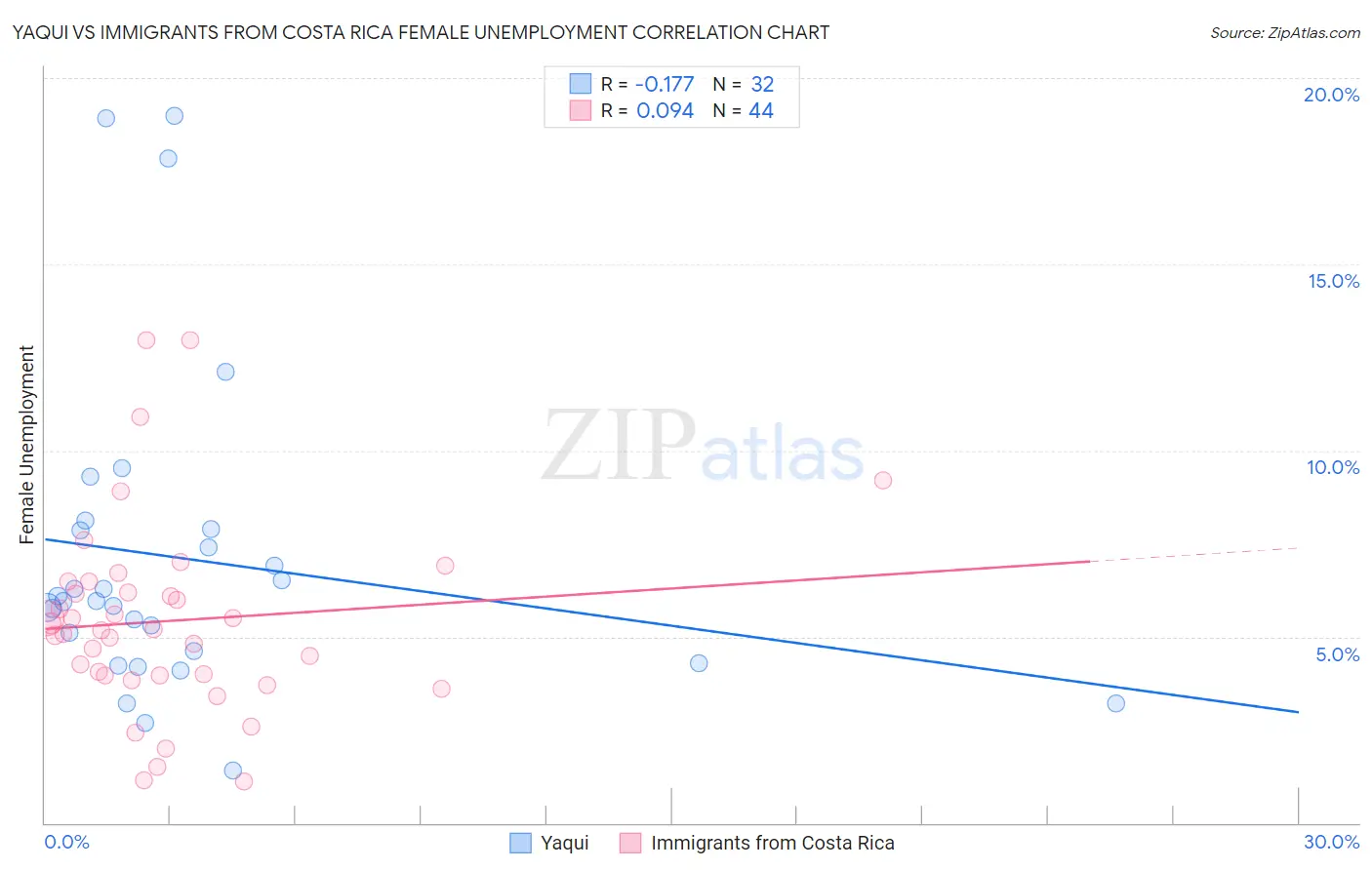 Yaqui vs Immigrants from Costa Rica Female Unemployment