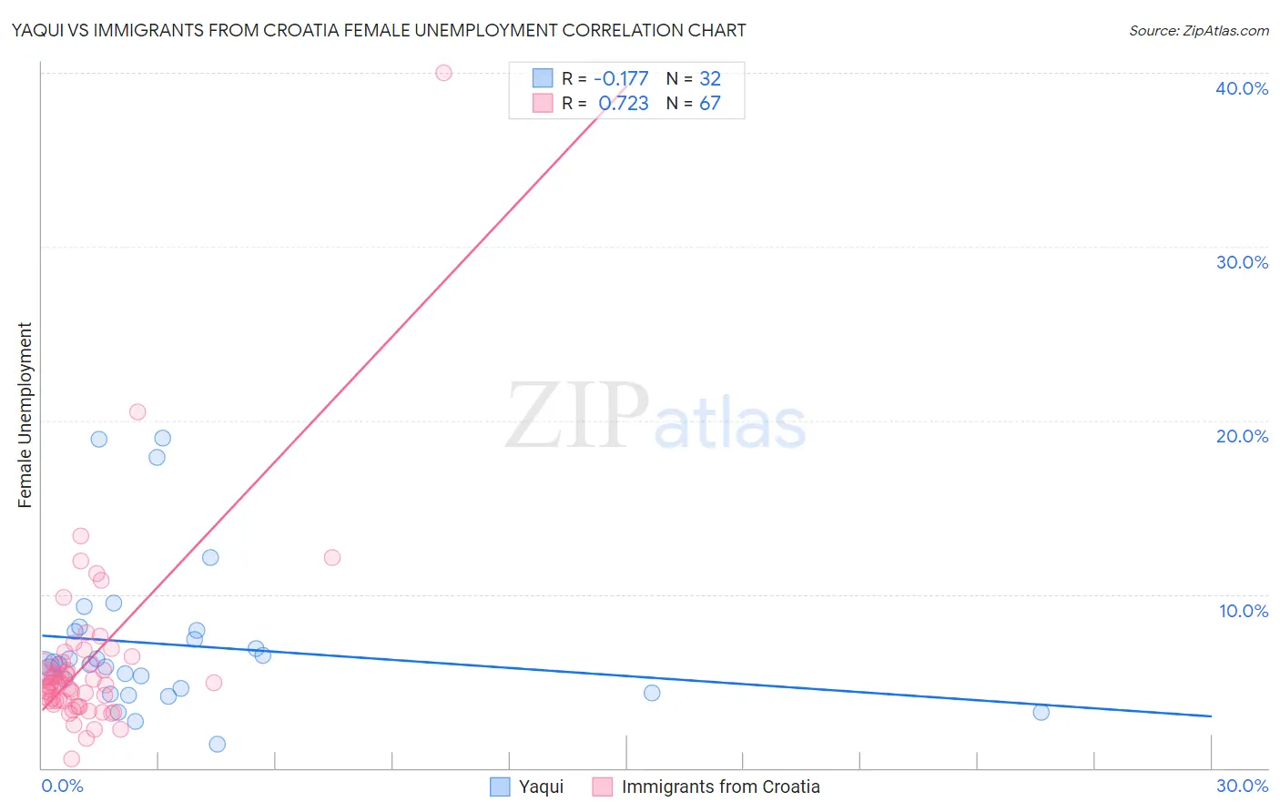 Yaqui vs Immigrants from Croatia Female Unemployment