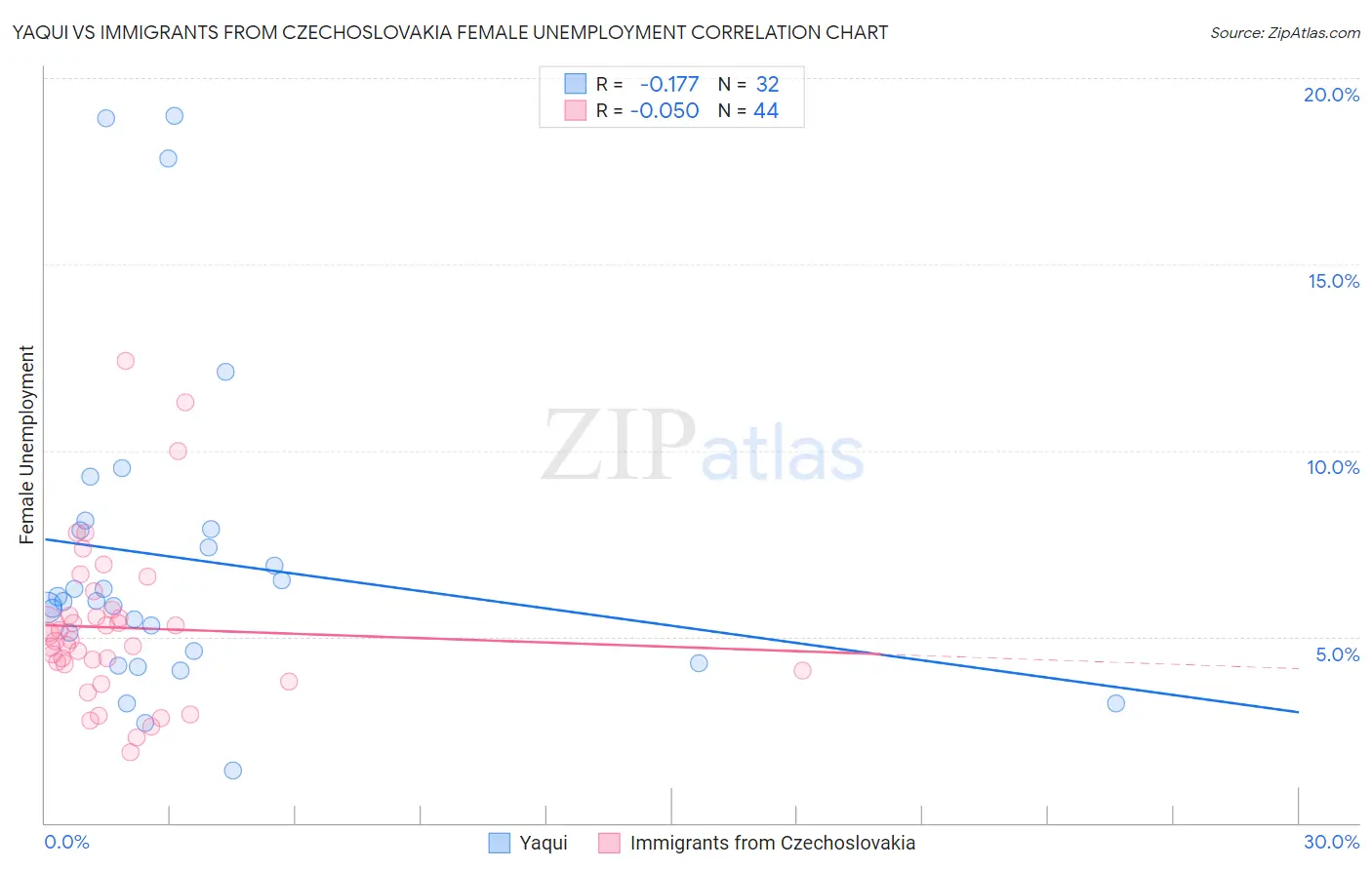 Yaqui vs Immigrants from Czechoslovakia Female Unemployment