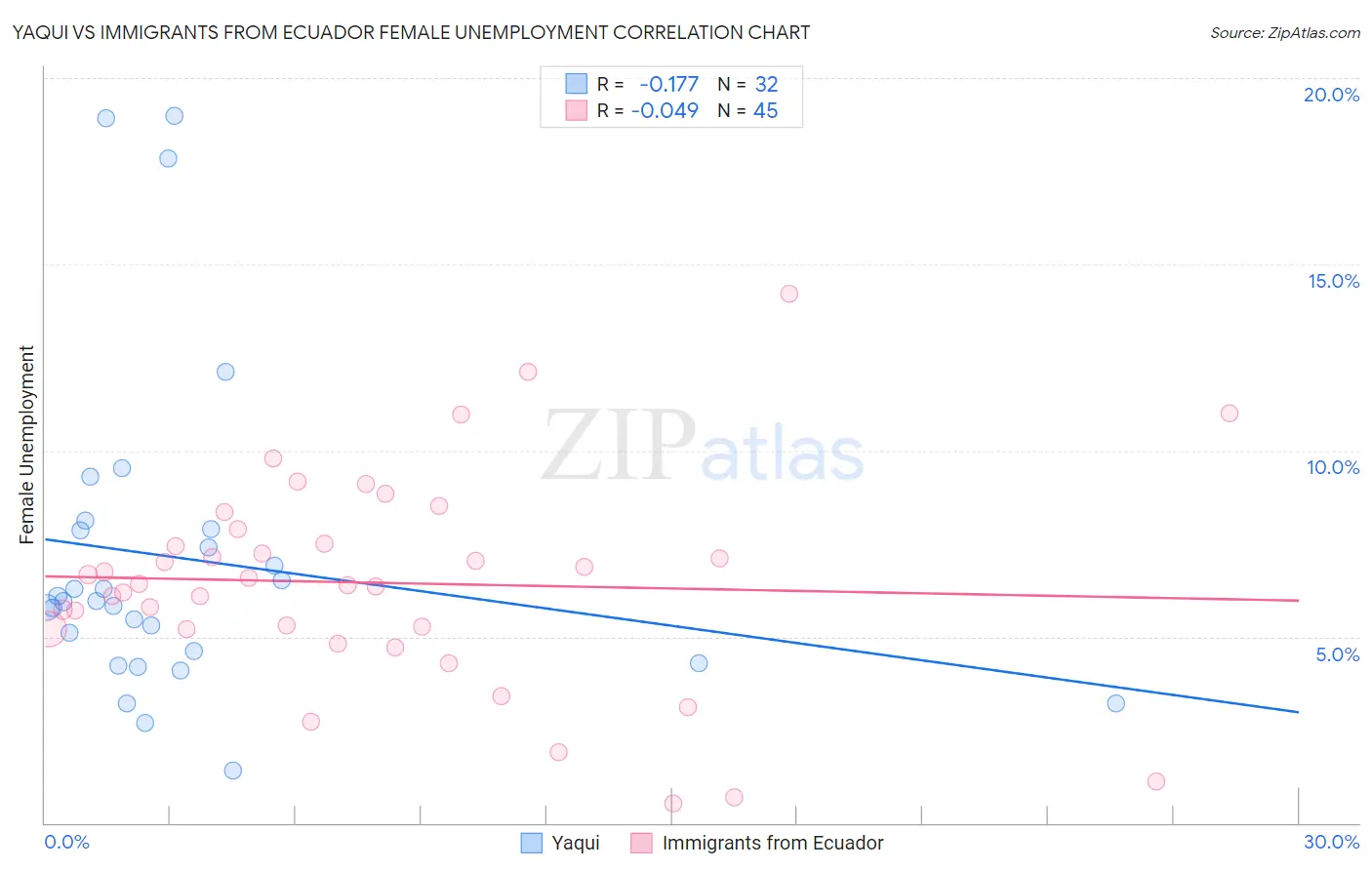 Yaqui vs Immigrants from Ecuador Female Unemployment