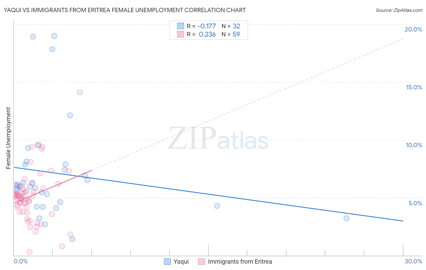 Yaqui vs Immigrants from Eritrea Female Unemployment