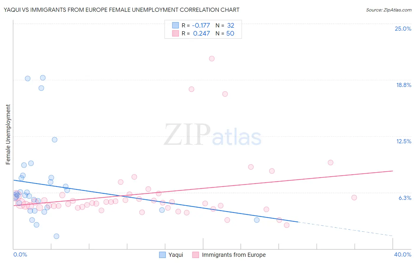 Yaqui vs Immigrants from Europe Female Unemployment