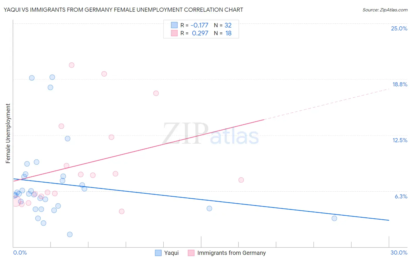Yaqui vs Immigrants from Germany Female Unemployment