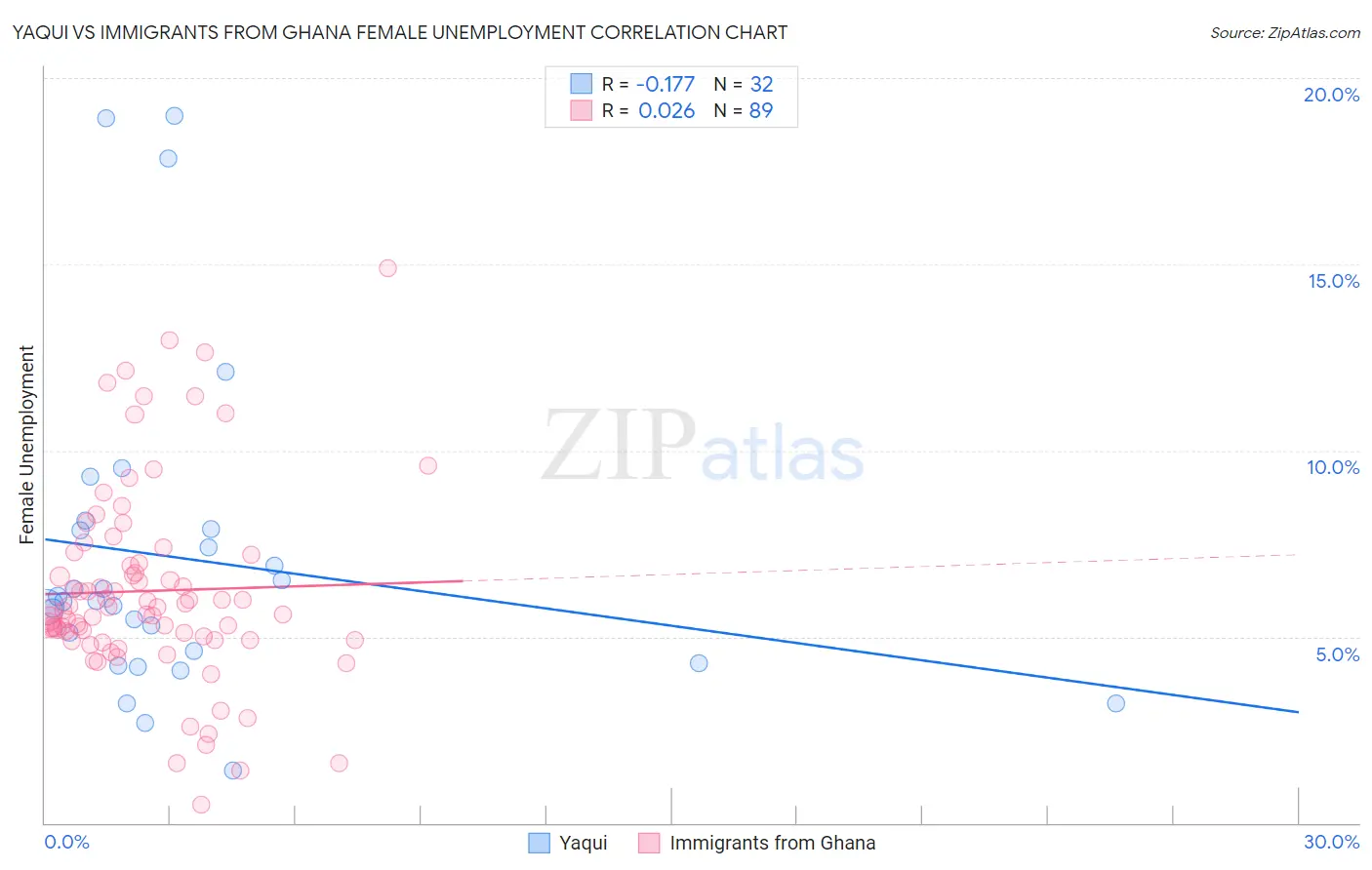 Yaqui vs Immigrants from Ghana Female Unemployment