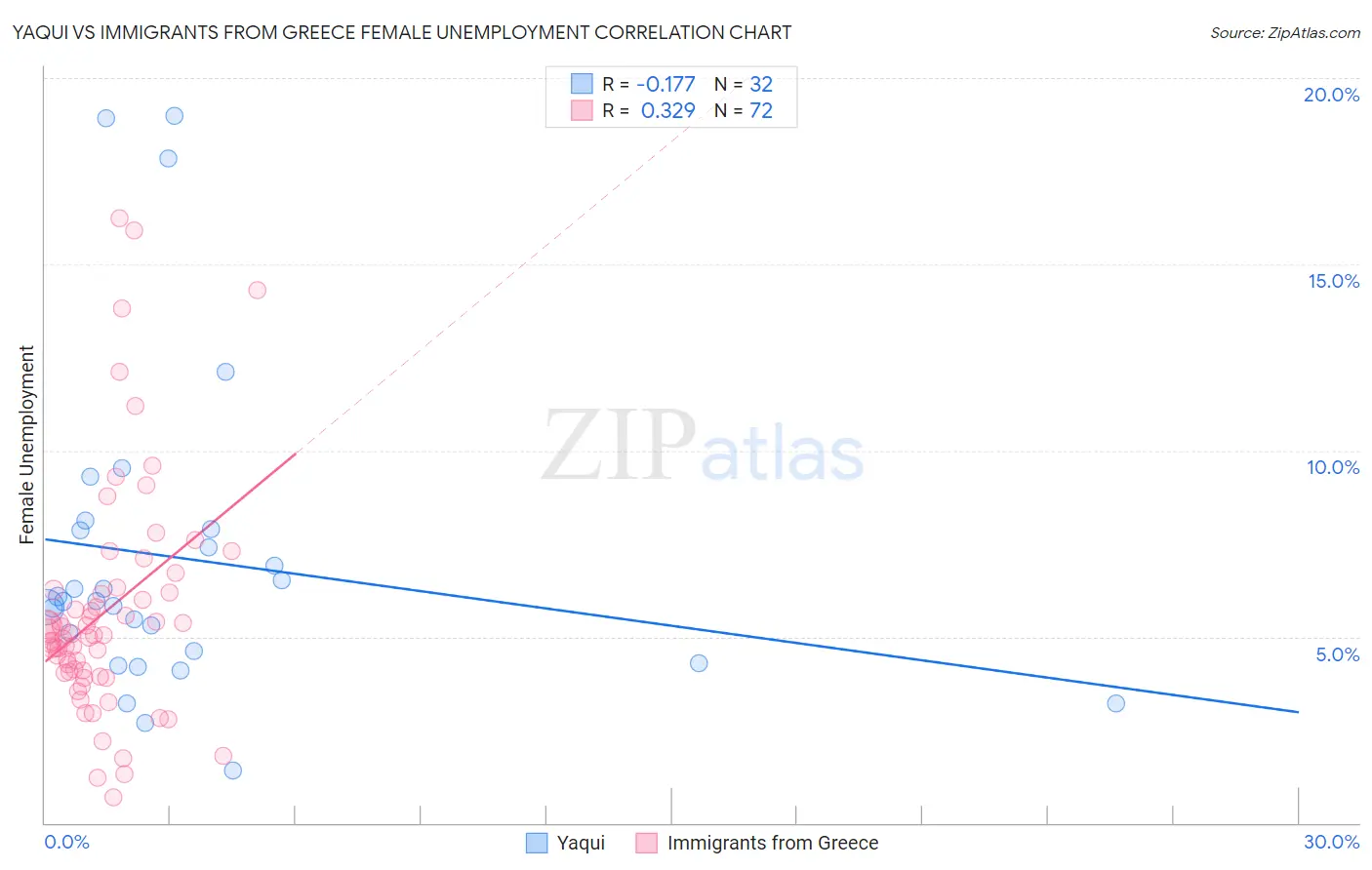 Yaqui vs Immigrants from Greece Female Unemployment