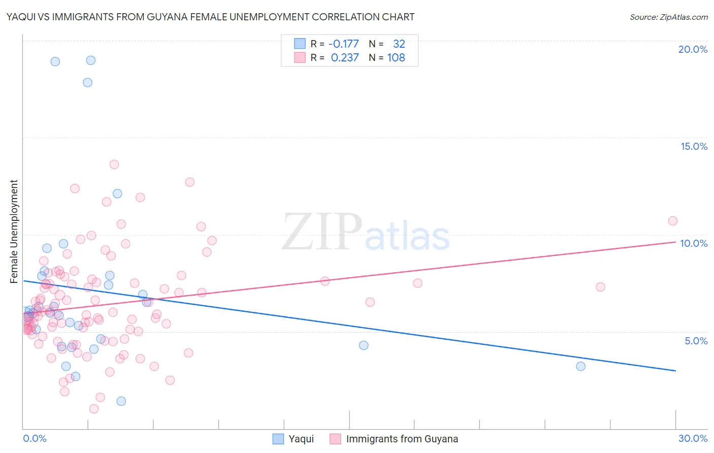 Yaqui vs Immigrants from Guyana Female Unemployment