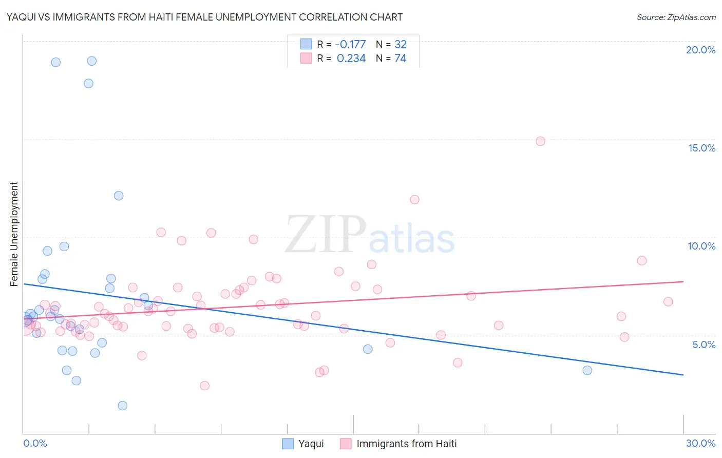 Yaqui vs Immigrants from Haiti Female Unemployment