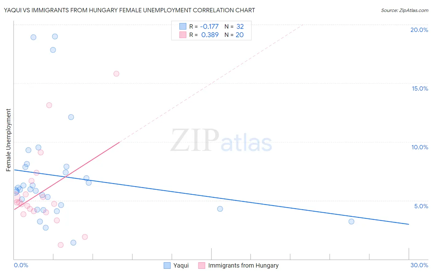 Yaqui vs Immigrants from Hungary Female Unemployment