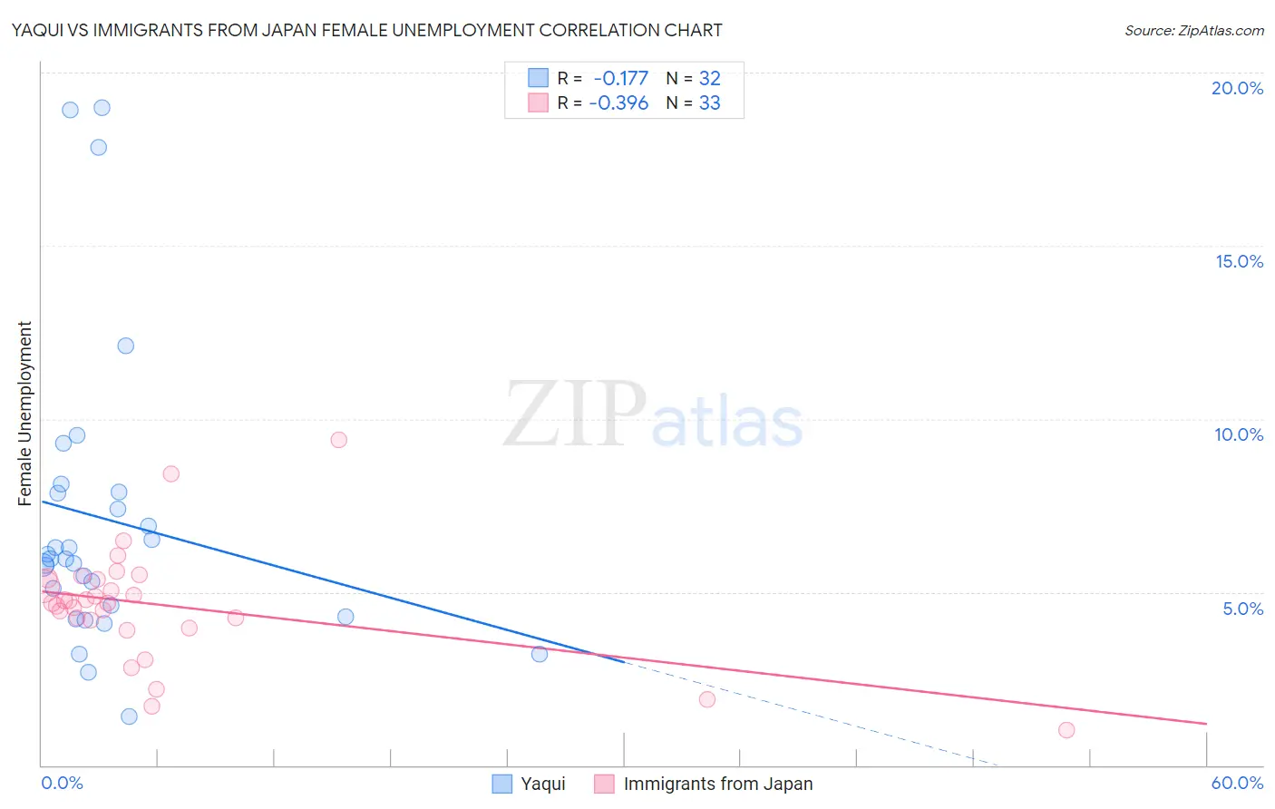 Yaqui vs Immigrants from Japan Female Unemployment
