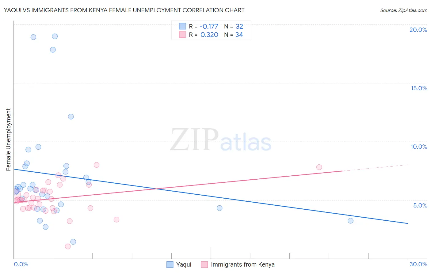 Yaqui vs Immigrants from Kenya Female Unemployment