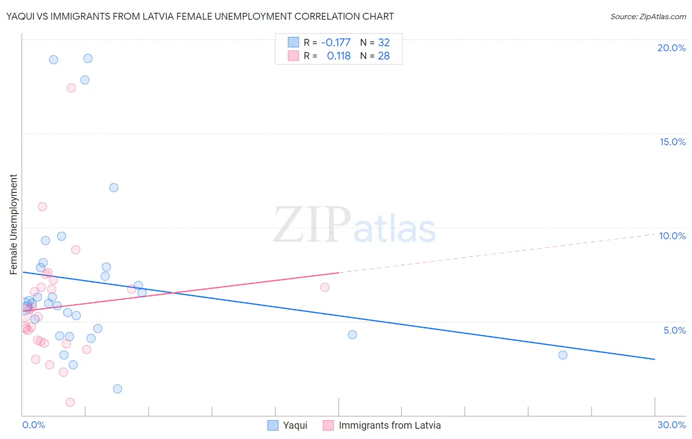 Yaqui vs Immigrants from Latvia Female Unemployment