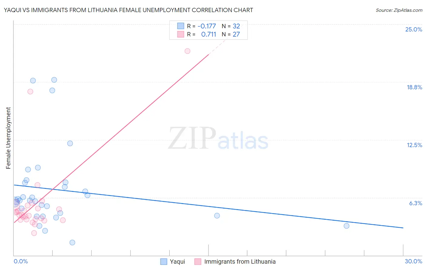 Yaqui vs Immigrants from Lithuania Female Unemployment