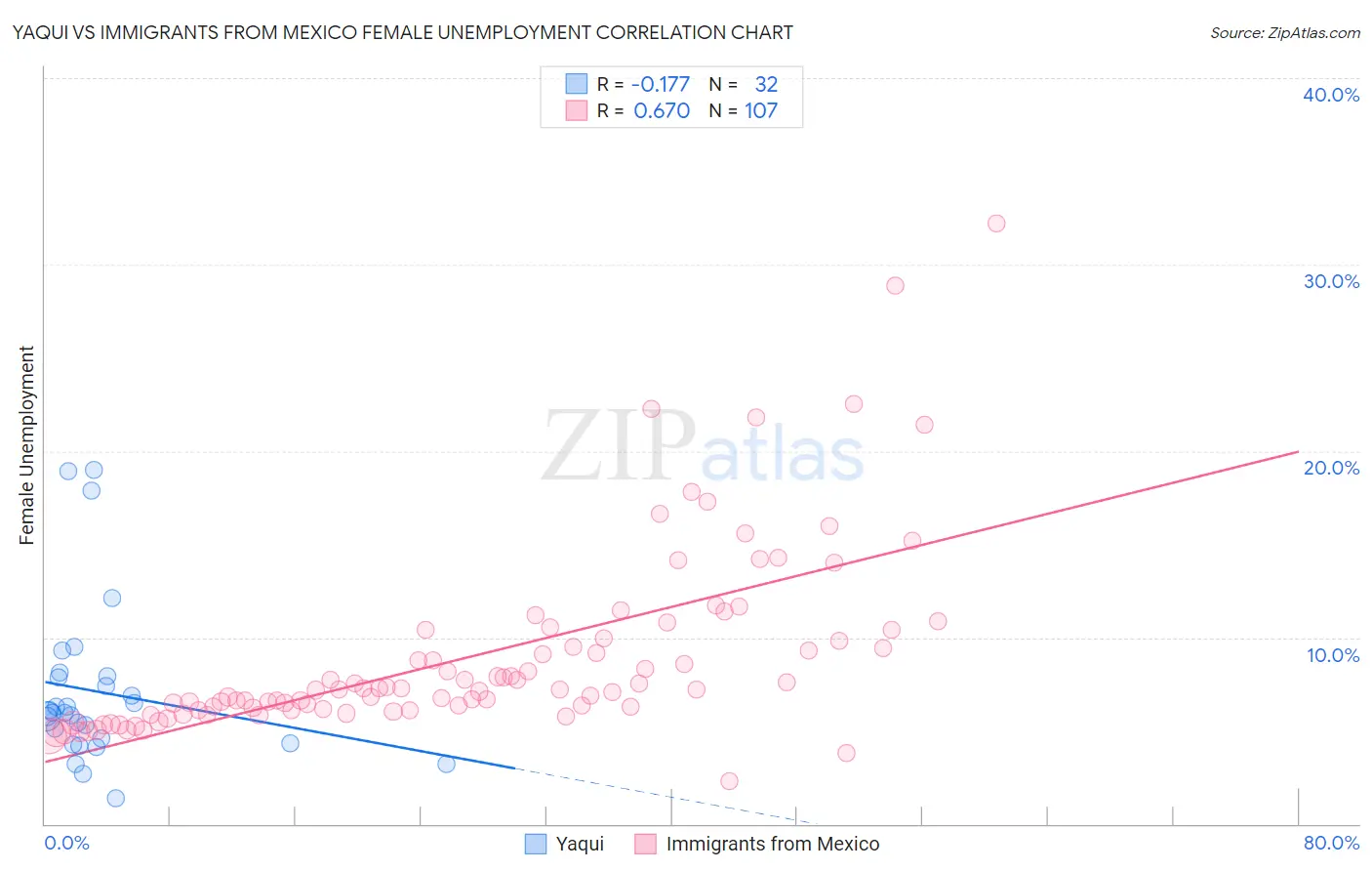 Yaqui vs Immigrants from Mexico Female Unemployment