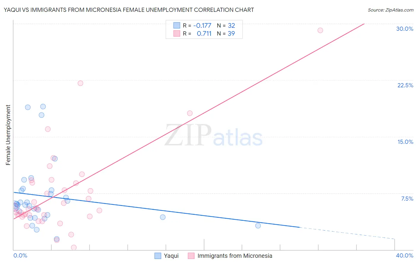 Yaqui vs Immigrants from Micronesia Female Unemployment