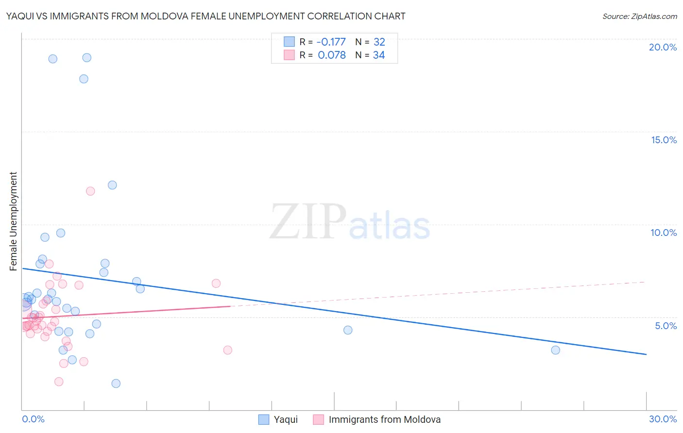 Yaqui vs Immigrants from Moldova Female Unemployment