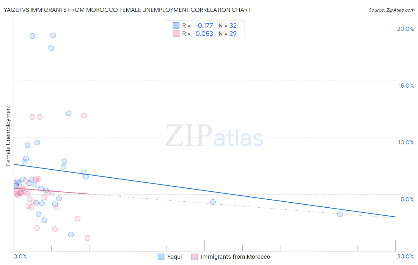 Yaqui vs Immigrants from Morocco Female Unemployment