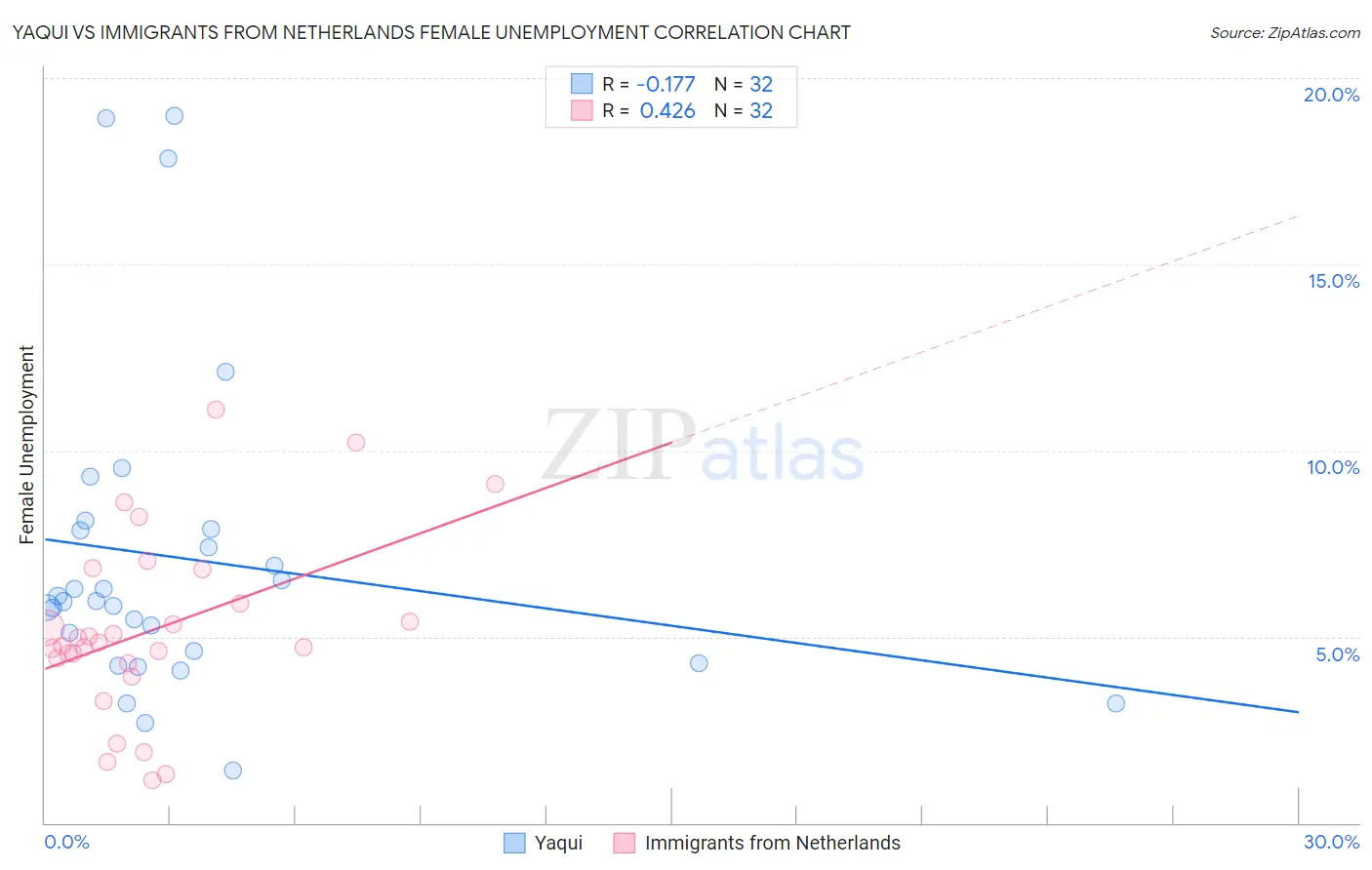 Yaqui vs Immigrants from Netherlands Female Unemployment