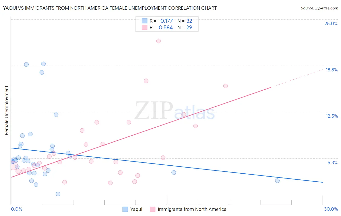 Yaqui vs Immigrants from North America Female Unemployment