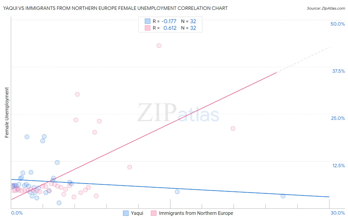 Yaqui vs Immigrants from Northern Europe Female Unemployment