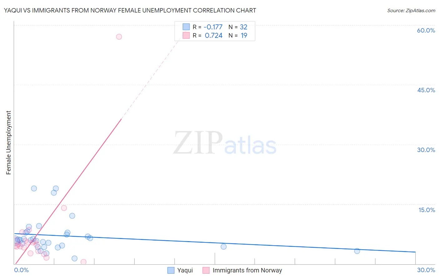 Yaqui vs Immigrants from Norway Female Unemployment