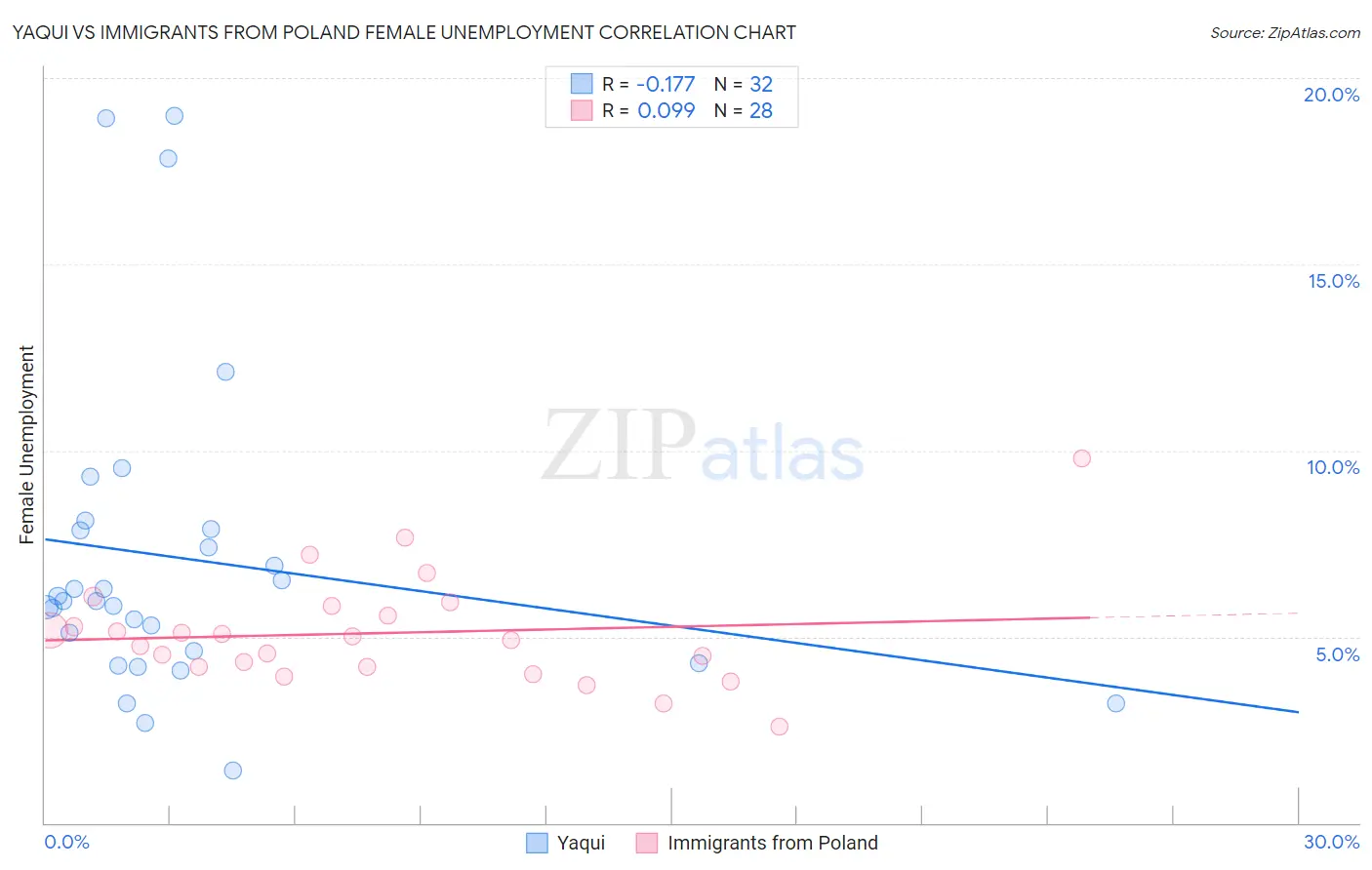 Yaqui vs Immigrants from Poland Female Unemployment