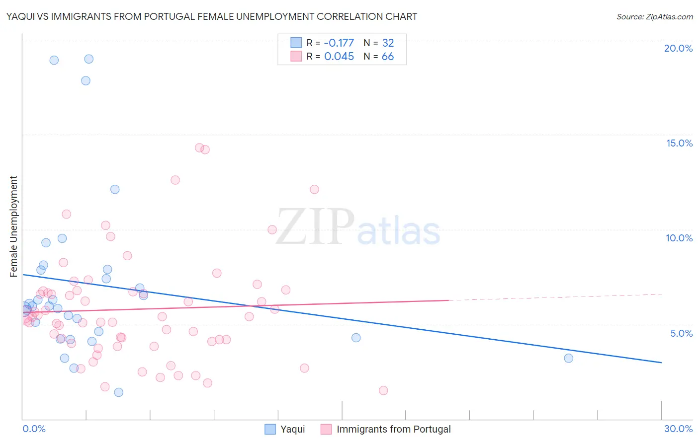 Yaqui vs Immigrants from Portugal Female Unemployment