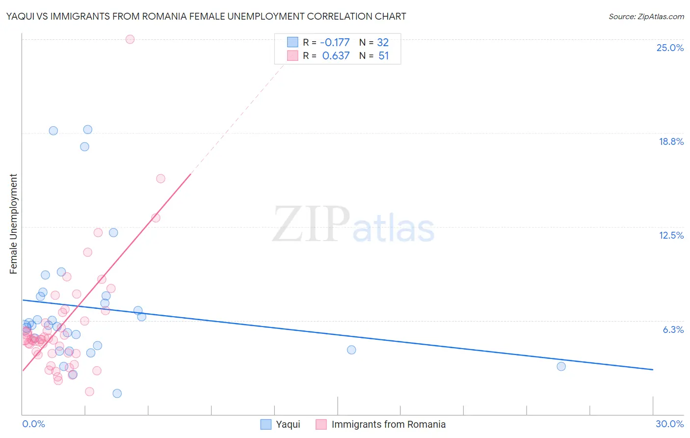 Yaqui vs Immigrants from Romania Female Unemployment