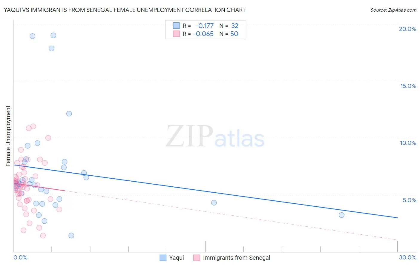 Yaqui vs Immigrants from Senegal Female Unemployment