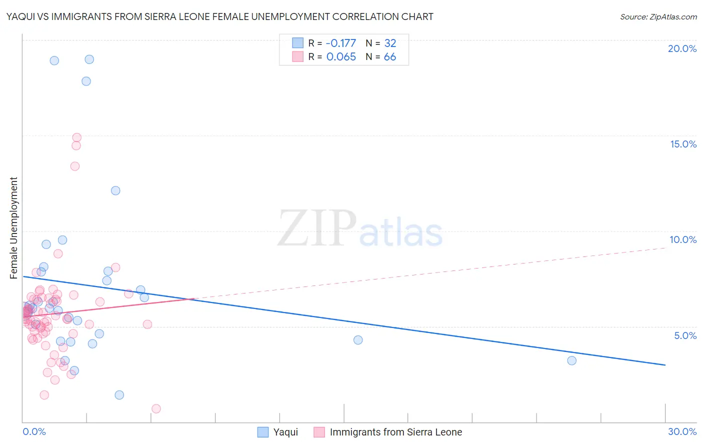 Yaqui vs Immigrants from Sierra Leone Female Unemployment