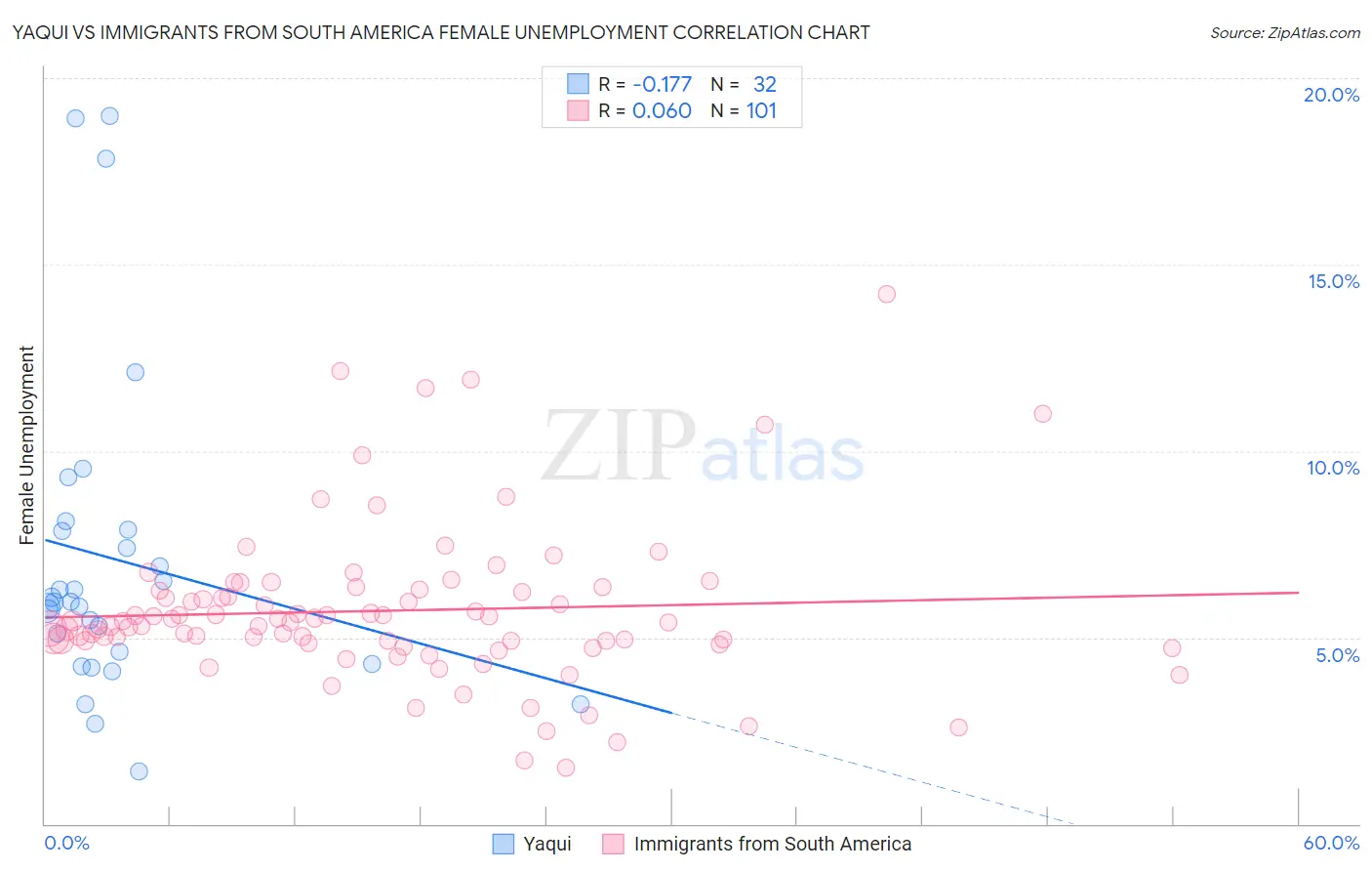 Yaqui vs Immigrants from South America Female Unemployment