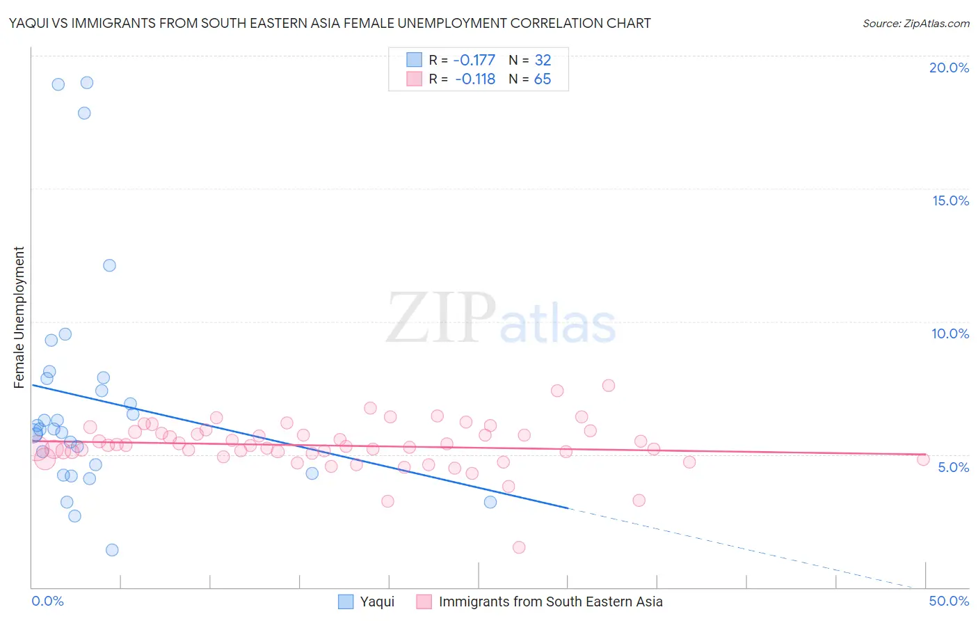 Yaqui vs Immigrants from South Eastern Asia Female Unemployment