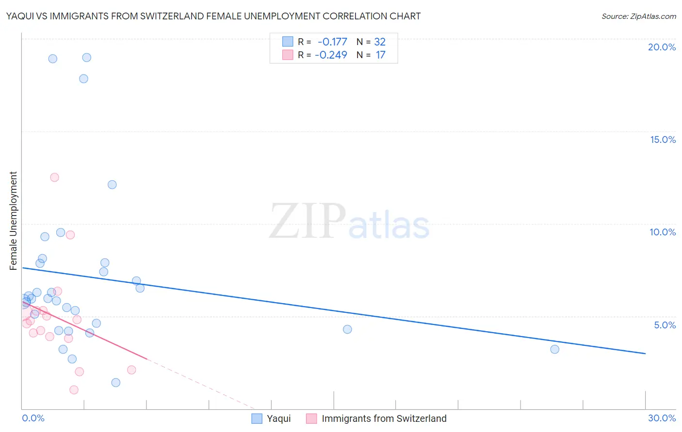 Yaqui vs Immigrants from Switzerland Female Unemployment