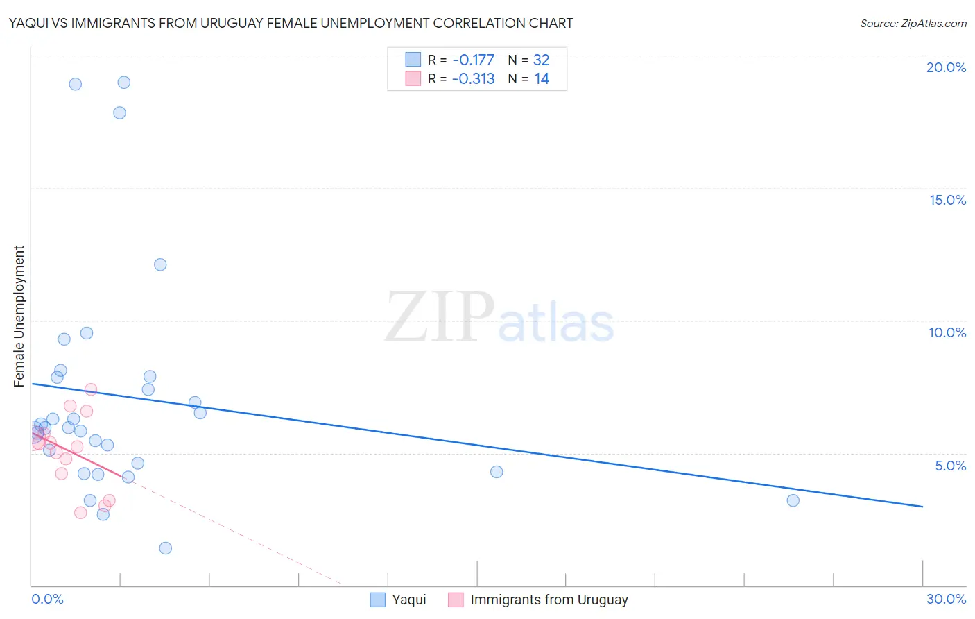 Yaqui vs Immigrants from Uruguay Female Unemployment