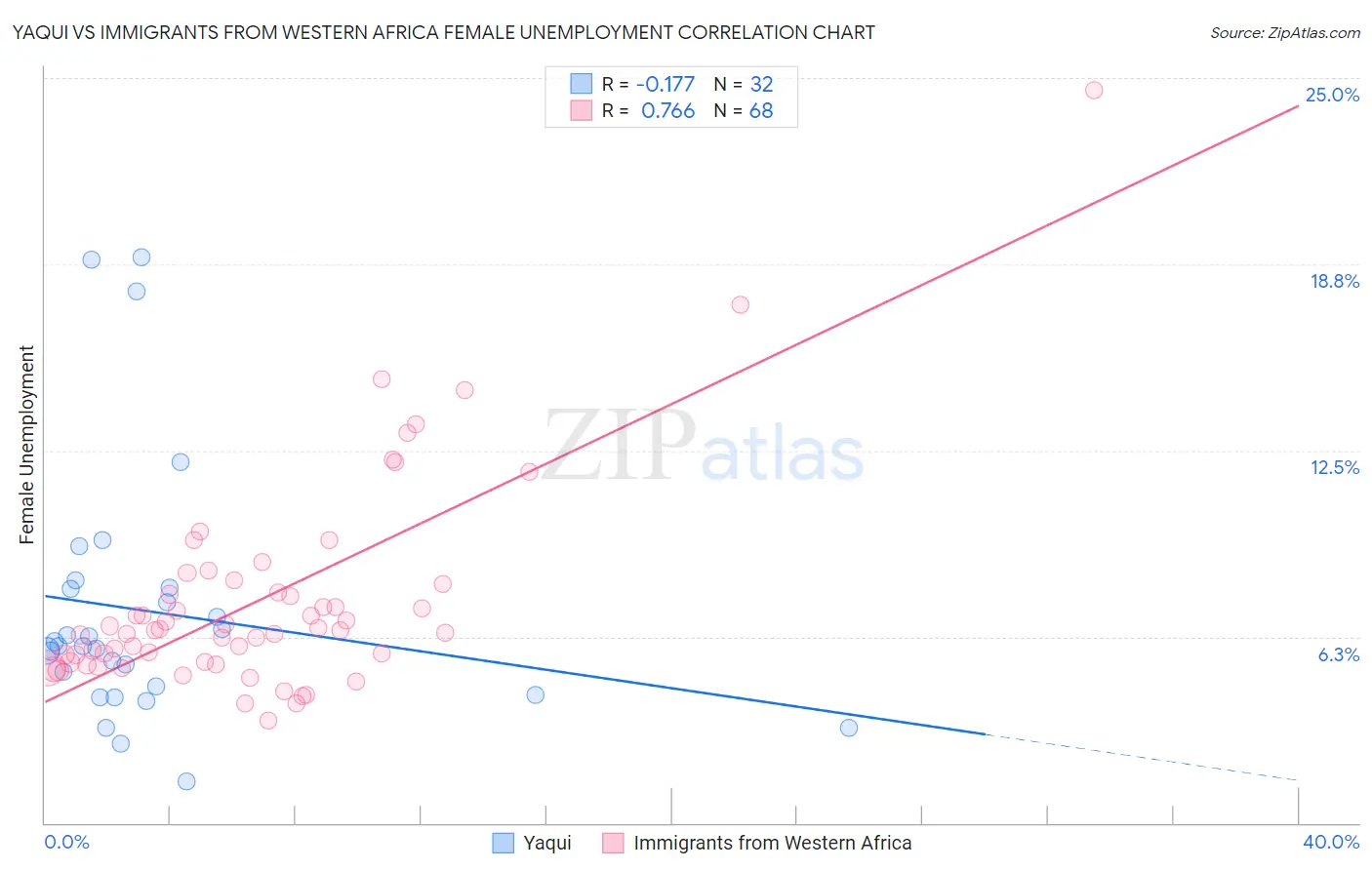 Yaqui vs Immigrants from Western Africa Female Unemployment