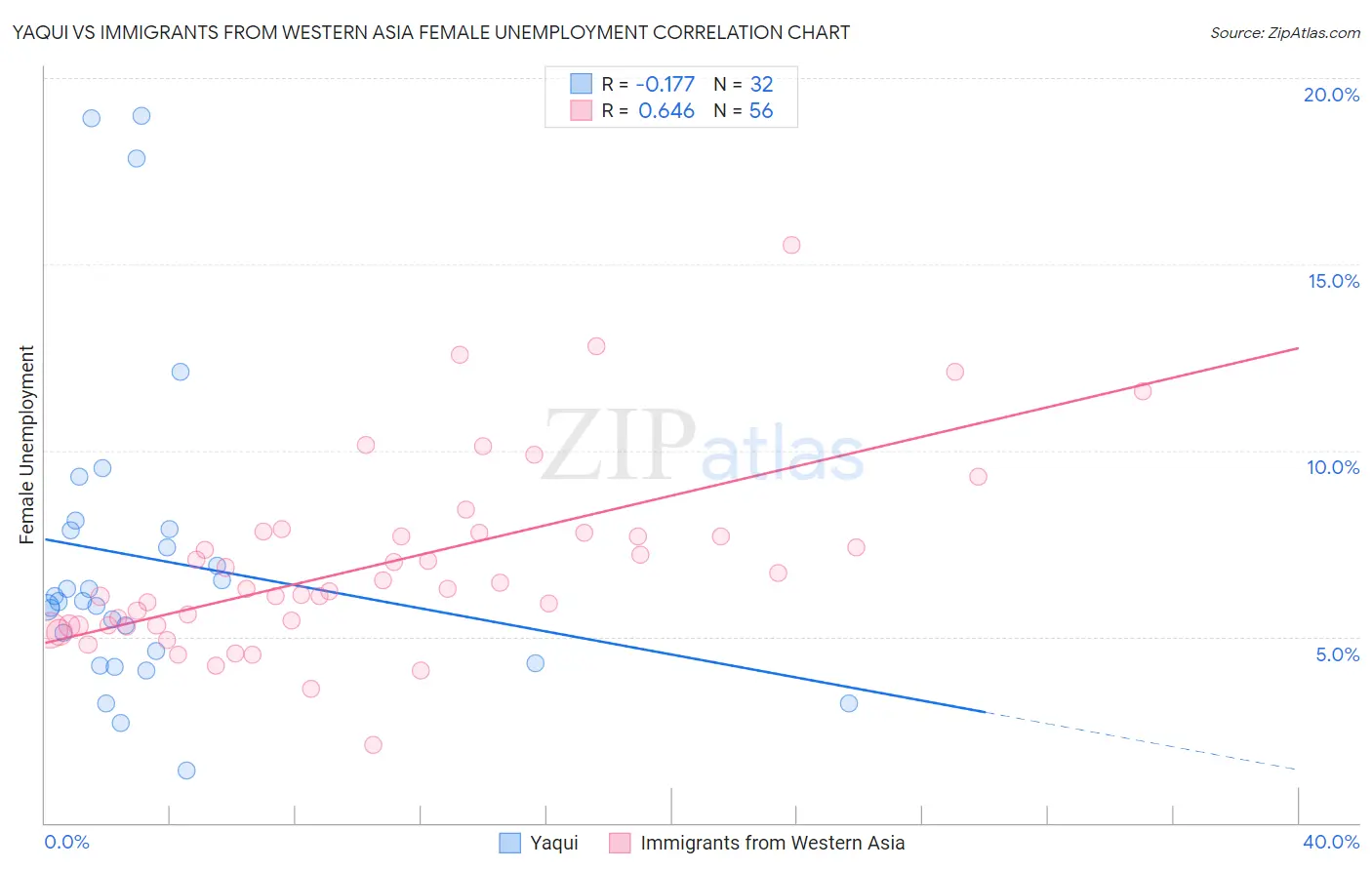 Yaqui vs Immigrants from Western Asia Female Unemployment