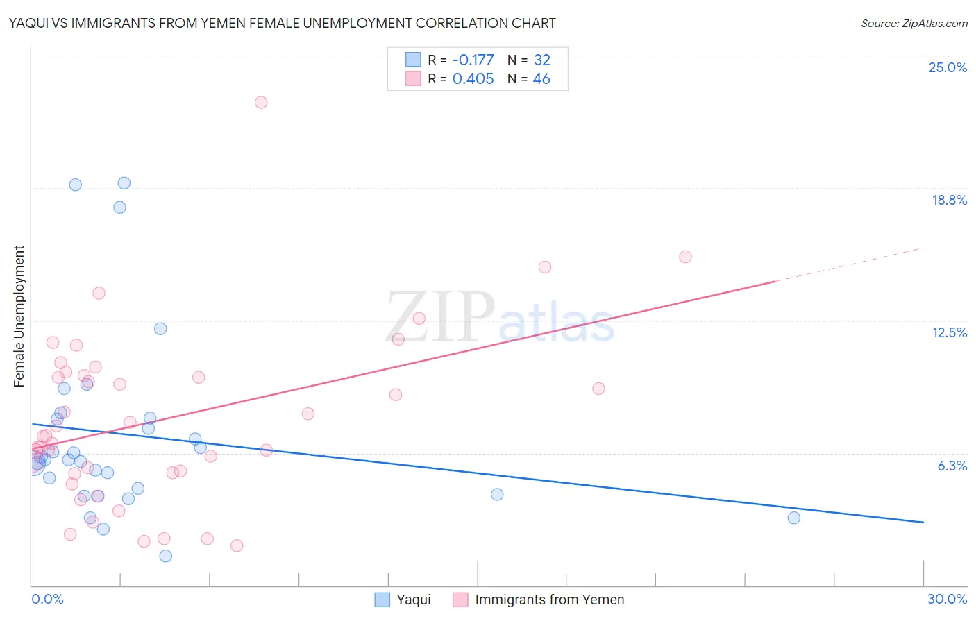 Yaqui vs Immigrants from Yemen Female Unemployment