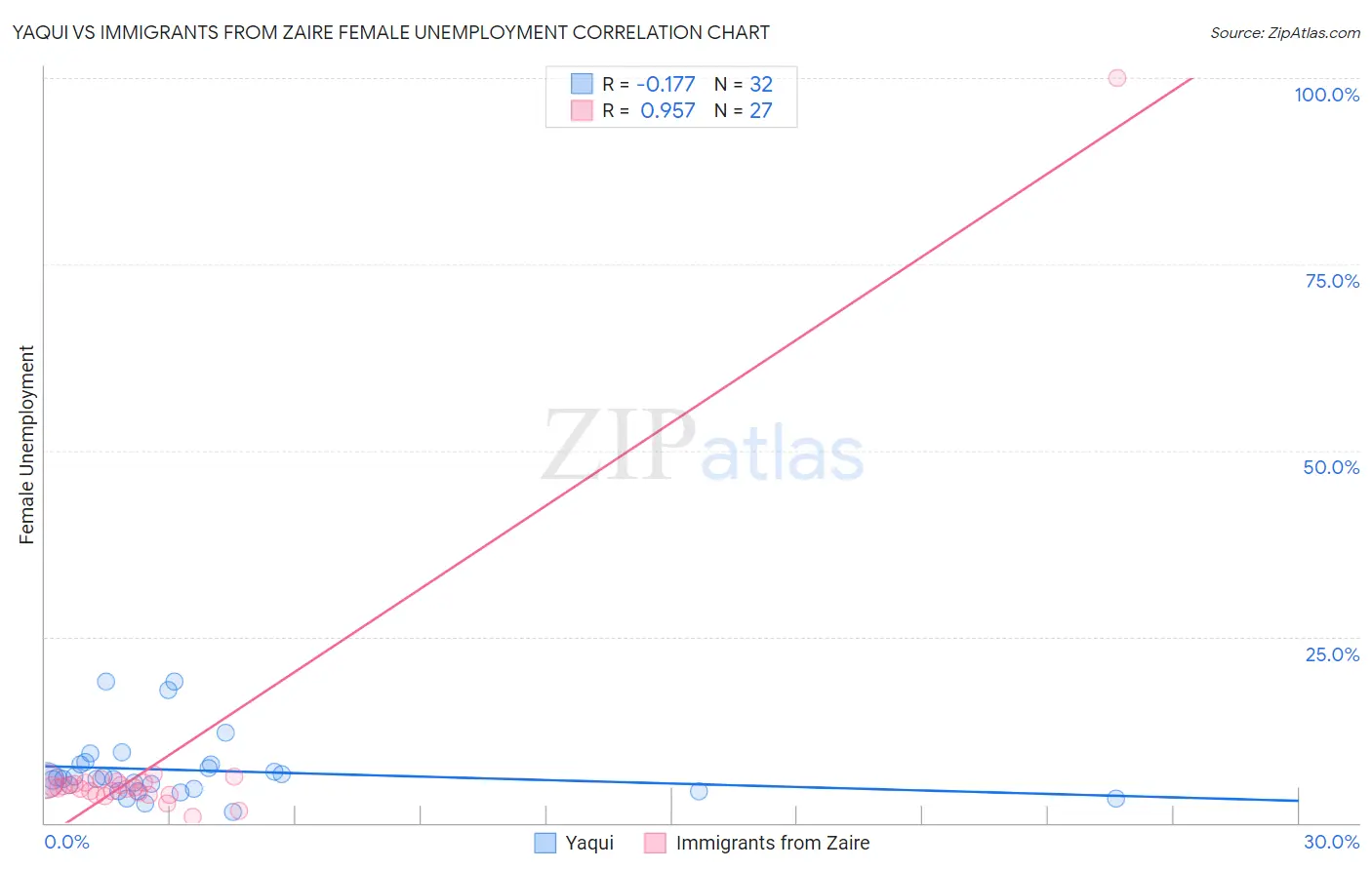 Yaqui vs Immigrants from Zaire Female Unemployment