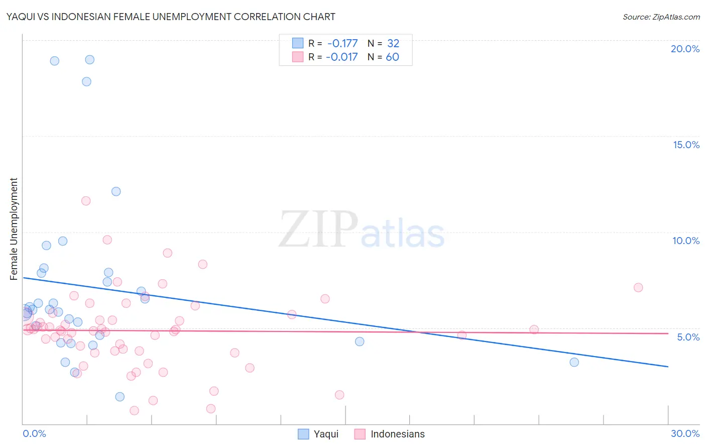Yaqui vs Indonesian Female Unemployment