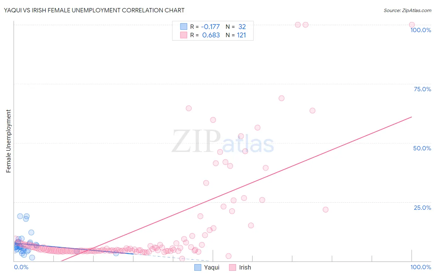 Yaqui vs Irish Female Unemployment