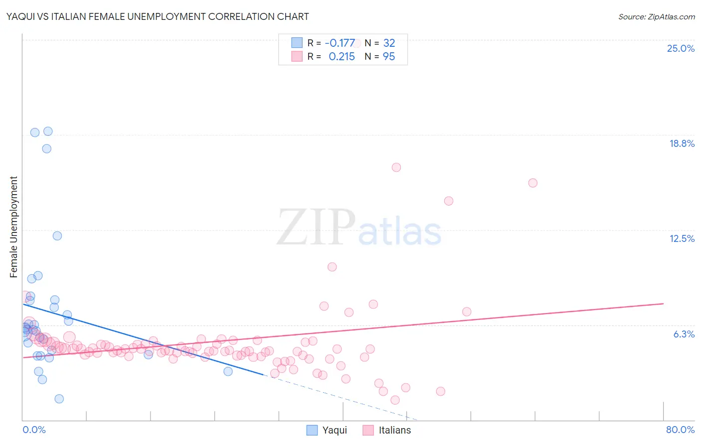 Yaqui vs Italian Female Unemployment