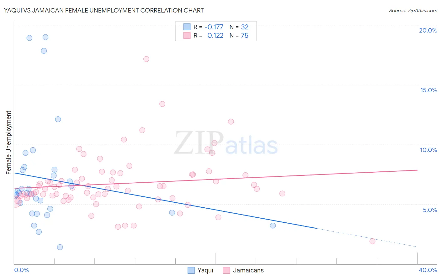 Yaqui vs Jamaican Female Unemployment