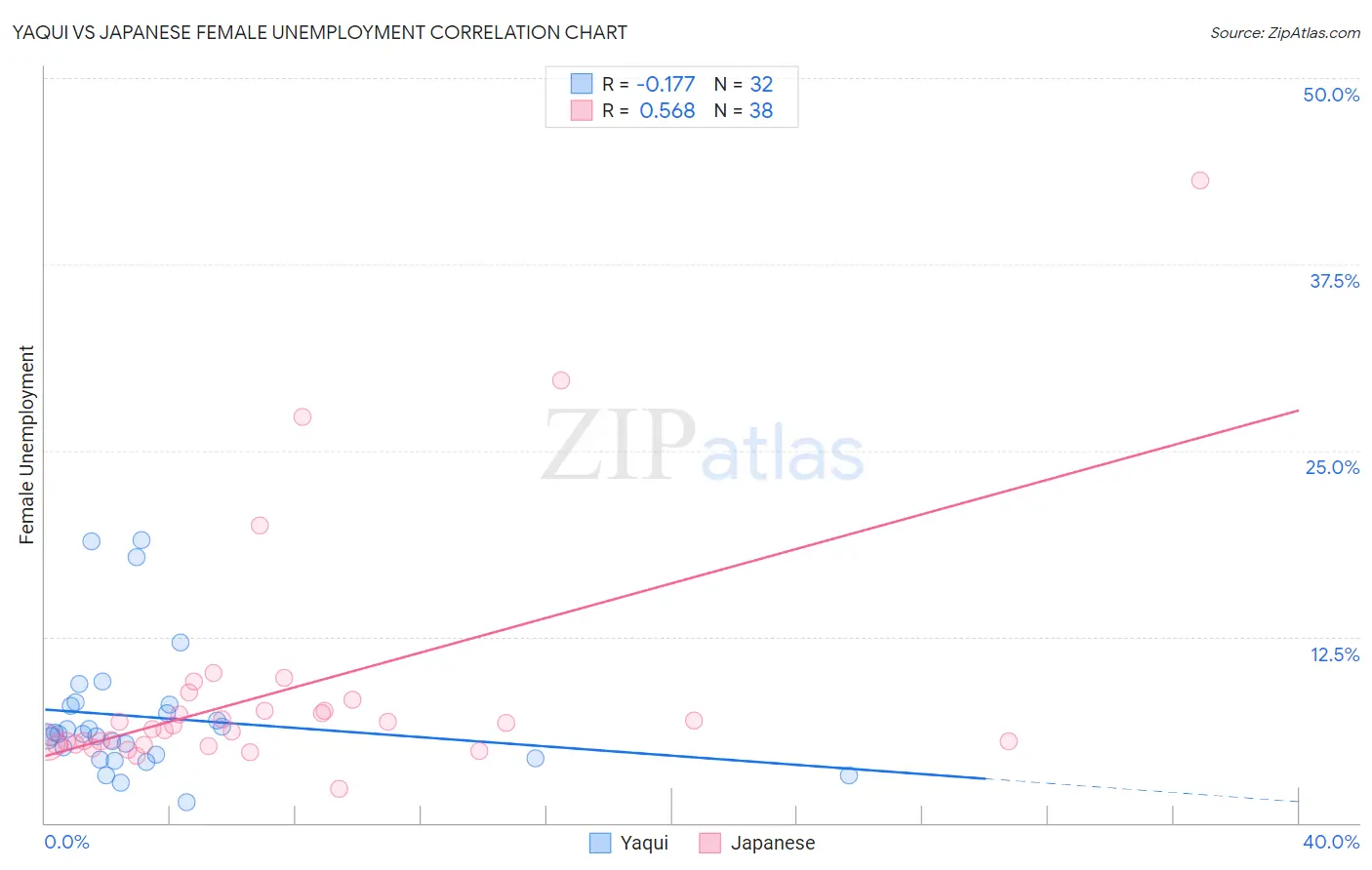 Yaqui vs Japanese Female Unemployment