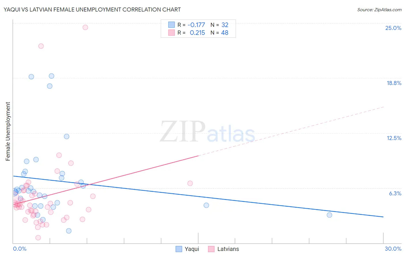 Yaqui vs Latvian Female Unemployment