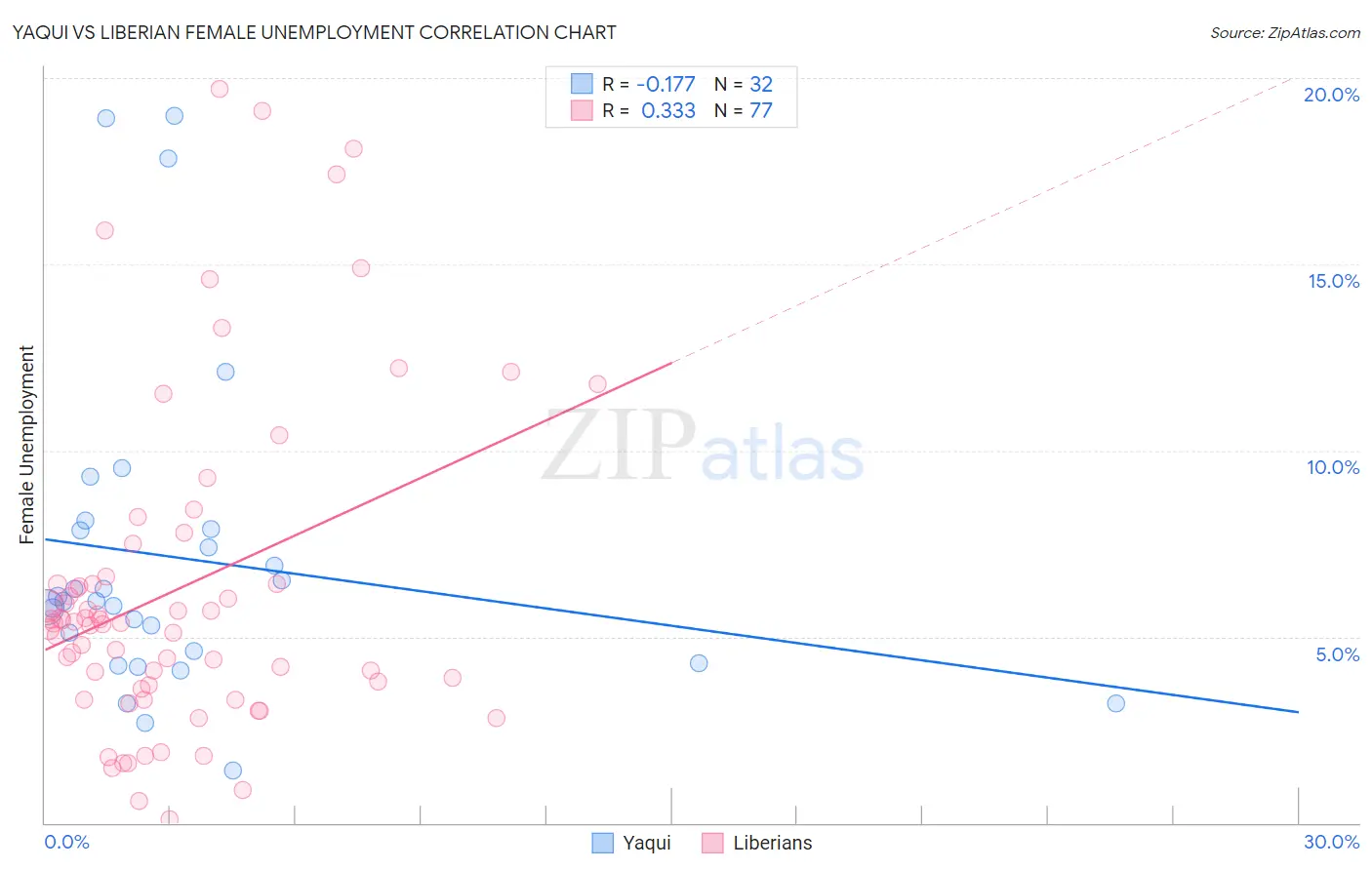 Yaqui vs Liberian Female Unemployment