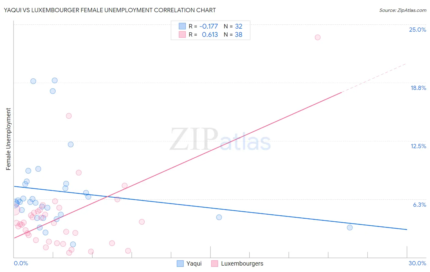 Yaqui vs Luxembourger Female Unemployment